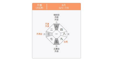 風水 吉凶方位|九星気学 八雲院